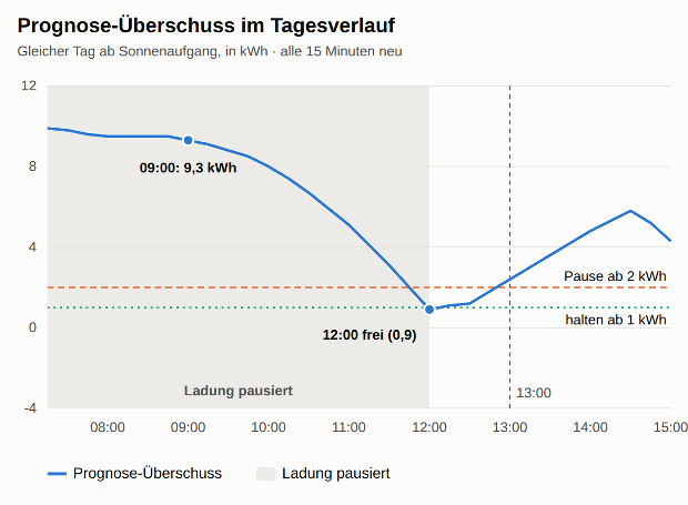 Liniendiagramm des Prognose-Überschusses von Sonnenaufgang bis 15